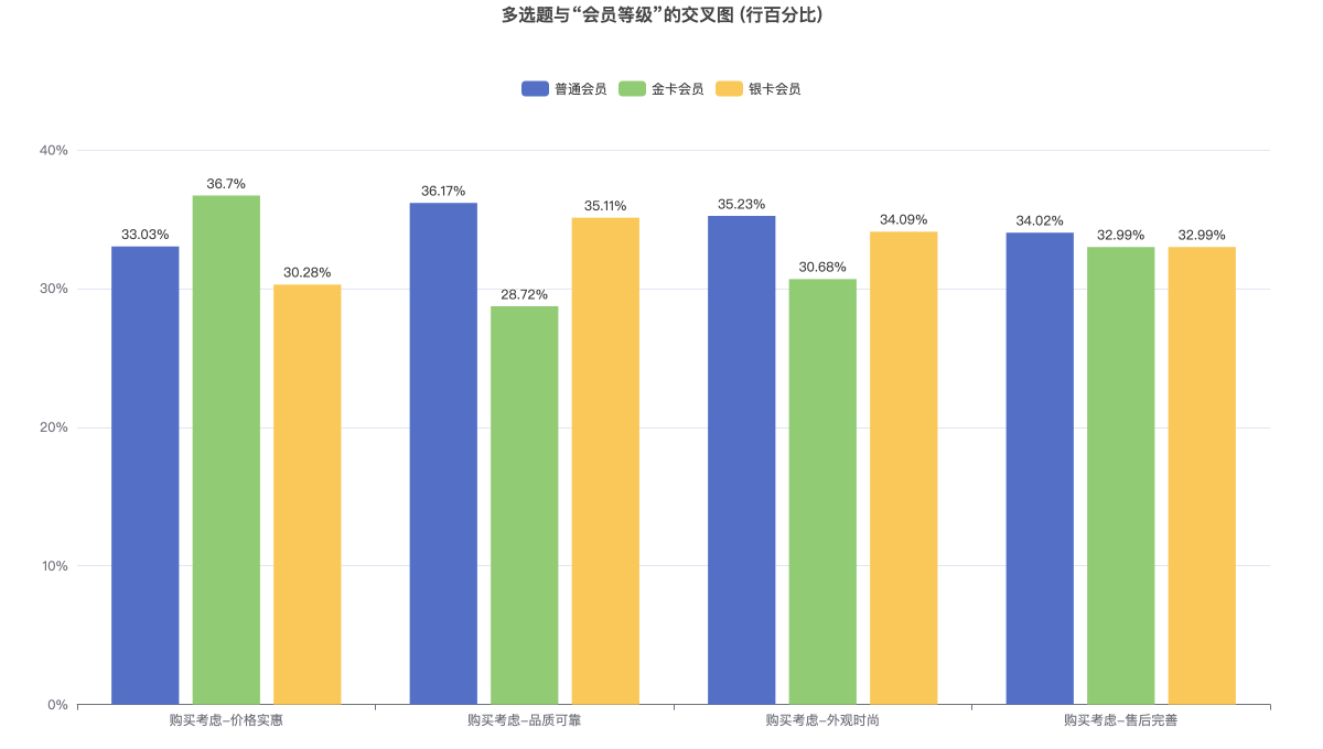 多选题与“会员等级”的交叉图 (行百分比)