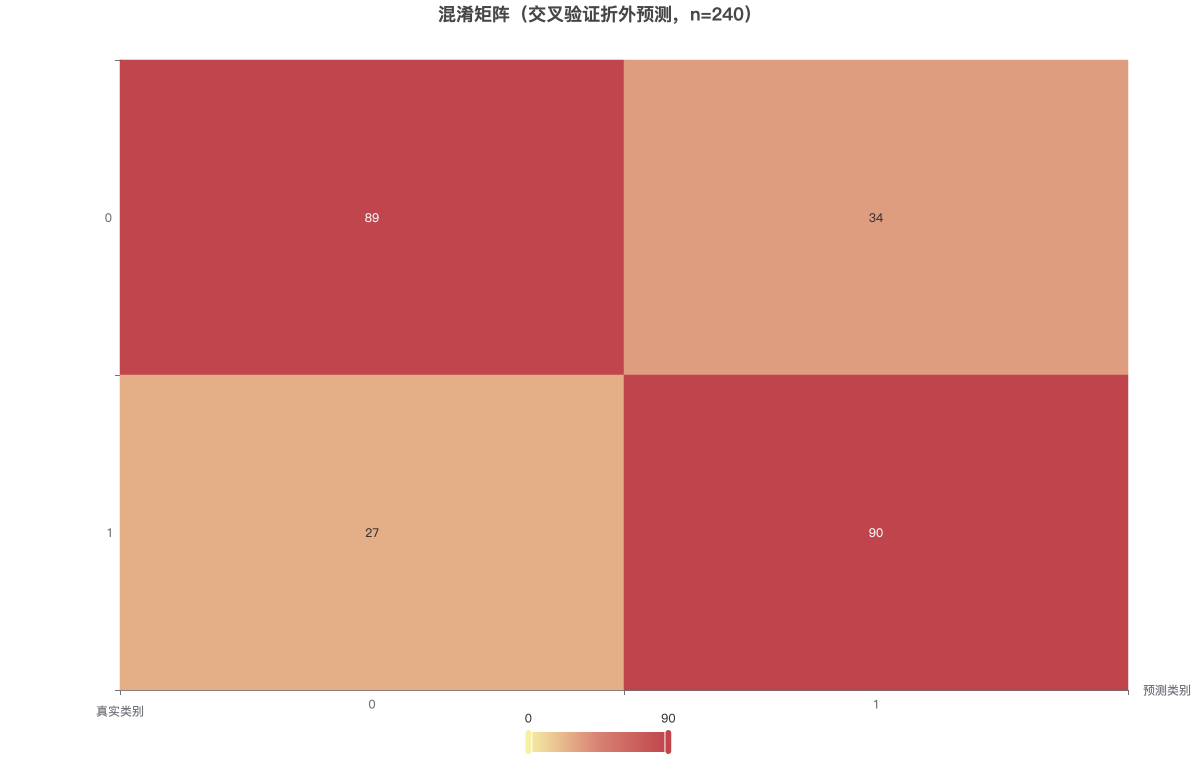 混淆矩阵（交叉验证折外预测，n=240）