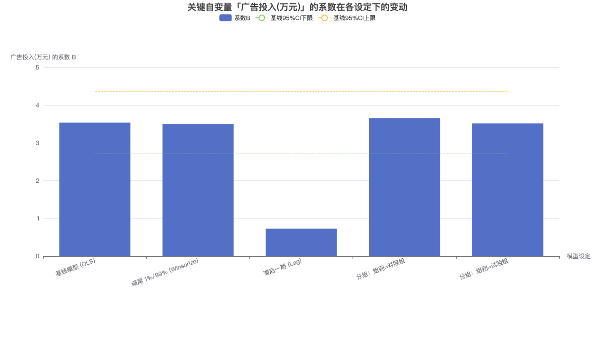 关键自变量「广告投入(万元)」的系数在各设定下的变动